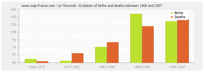 Le Thoronet : Evolution of births and deaths between 1968 and 2007